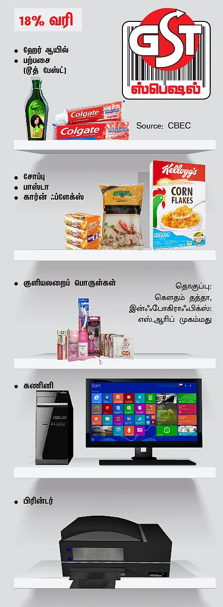 எந்த பொருள்களுக்கு எவ்வளவு ஜி.எஸ்.டி வரி?
