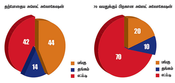 நிம்மதி தரும் நிதித் திட்டம் - 3 - காலம் கடந்த கவலை!