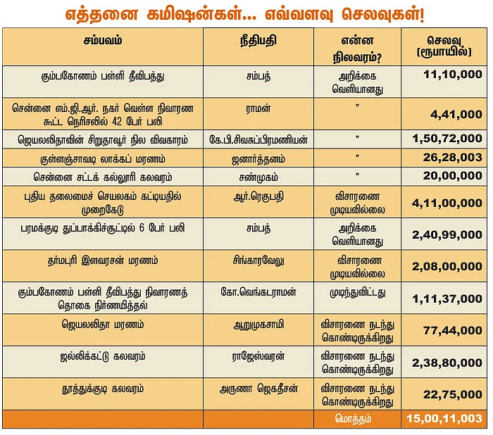 விசாரணை கமிஷன்கள் வேஸ்ட்! - ஜூ.வி சொன்னது... நீதிமன்றமும் குட்டியது - Follow up