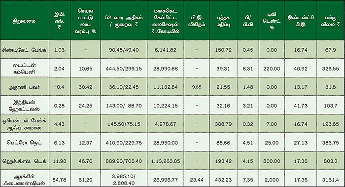 காலாண்டு முடிவுகள்... சொல்வது என்ன?