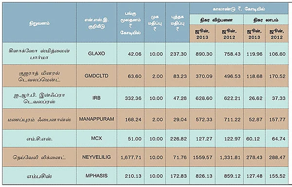முதல் காலாண்டு முடிவுகள் !