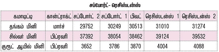 கமாடிட்டி டிரேடிங்! - மெட்டல் & ஆயில்