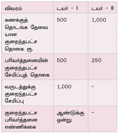 கவலையில்லாத ஓய்வுக்காலம்... இளைஞர்கள் கவனிக்க வேண்டிய NPS