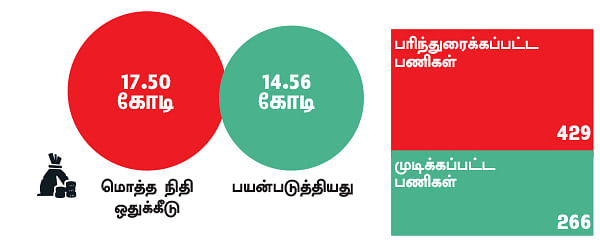 என்ன செய்தார் எம்.பி? - கோபால் (நாகப்பட்டினம்) -“நான் ஒன்றுமே செய்யவில்லை!”