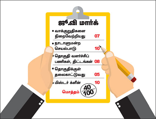 என்ன செய்தார் எம்.பி? - கோபாலகிருஷ்ணன் (மதுரை)