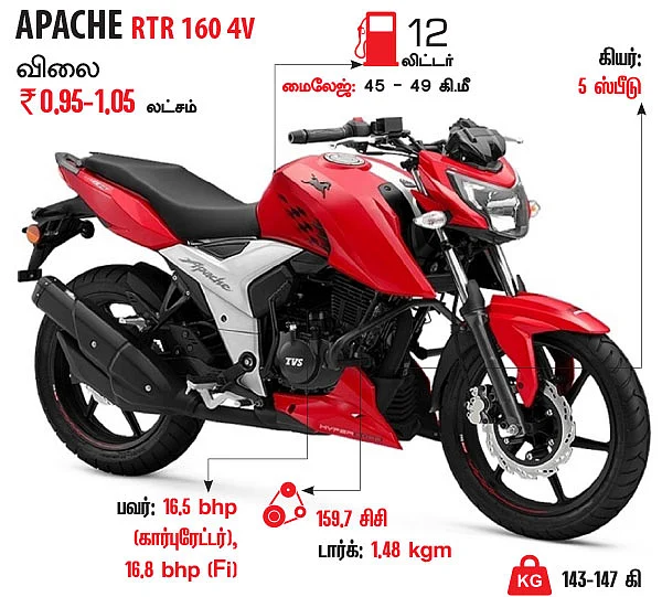 160... 180... 200 சிசி... - எந்த அப்பாச்சி வாங்கலாம்?