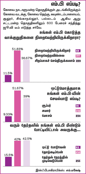 என்ன செய்தார் எம்.பி? - நாகராஜன் (கோவை)