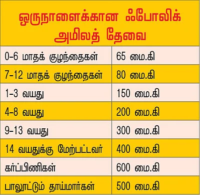 கர்ப்பம் காக்கும் ஃபோலிக் அமிலம்!