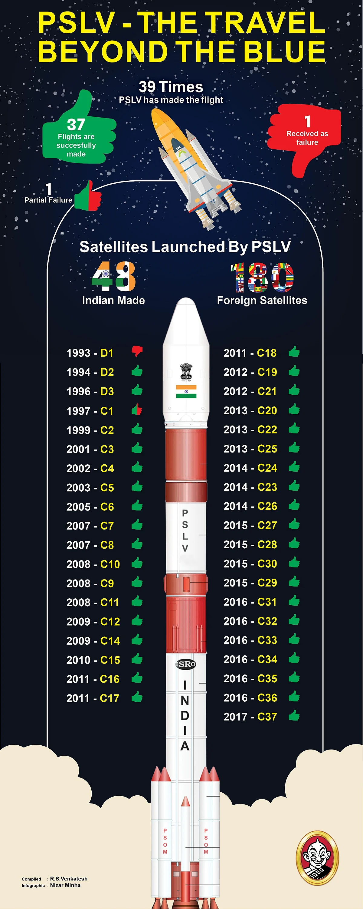 PSLV- The Travel Beyond the Blue! #ISRO #VikatanInfographic