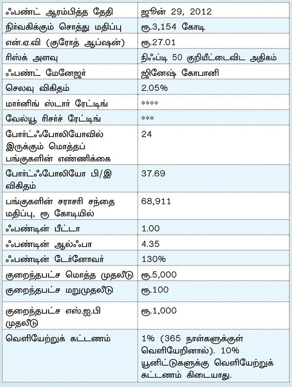  ஃபண்ட் டேட்டா! - 20 - ஆக்ஸிஸ் ஃபோக்கஸ்டு 25 ஃபண்ட்... - பணம் உபரியாக உள்ளவர்களுக்கு ஏற்ற ஃபண்ட்!