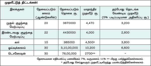 நிம்மதி தரும் நிதித் திட்டம் - 14 - ஒரு பேச்சுலரின் எதிர்காலக் கனவுகள்... நிறைவேற என்ன வழி?
