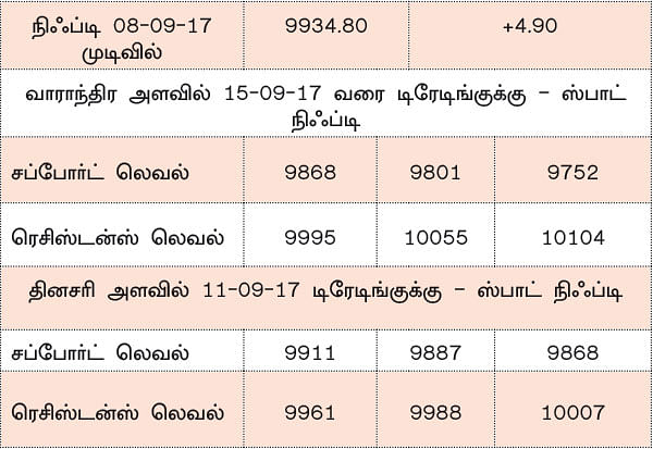 நிஃப்டியின் போக்கு: திசை தெரியாத தேக்க நிலை வரலாம்!