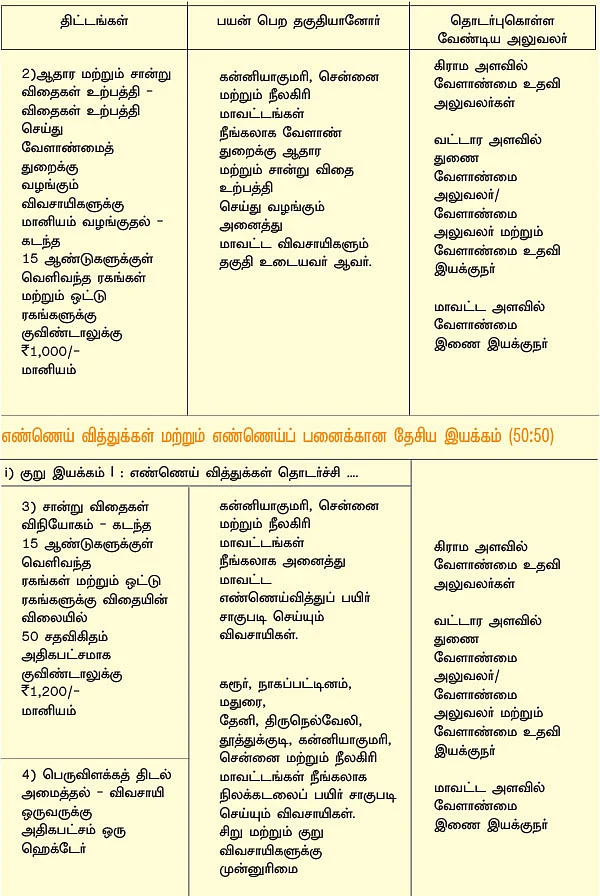 வேளாண்மை... அரசு திட்டங்கள் + மானியங்கள்!