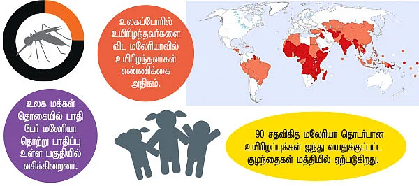 மலேரியாவுக்கு முடிவுகட்டுவோம்!