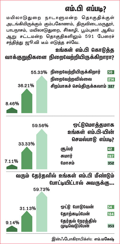 என்ன செய்தார் எம்.பி? - பாரதிமோகன் (மயிலாடுதுறை)