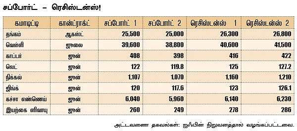 கமாடிட்டி - மெட்டல் - ஆயில்