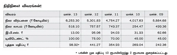 குஜராத் ஸ்டேட் ஃபெர்ட்டிலைசர்ஸ் & கெமிக்கல்ஸ்!