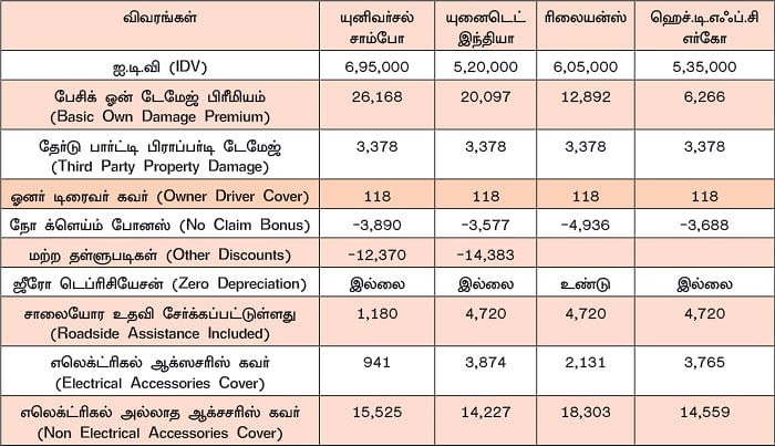 பூஜ்ஜியத் தேய்மான வாகன இன்ஷூரன்ஸ் லாபகரமானதா?