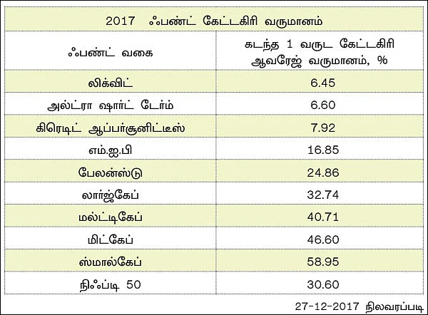 2018... முதலீட்டுக்கேற்ற ஃபண்டுகள்!