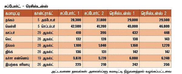 கமாடிட்டி : மெட்டல் - ஆயில்