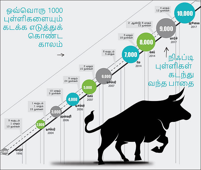 நிஃப்டி (NIFTY) வரலாறு
