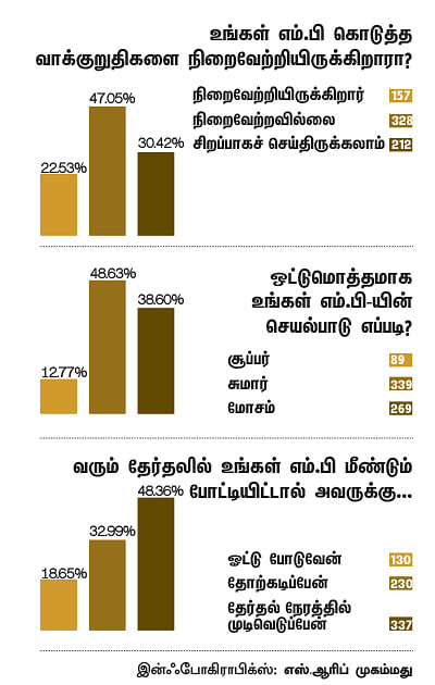 என்ன செய்தார் எம்.பி? - அருண்மொழித்தேவன் (கடலூர்)