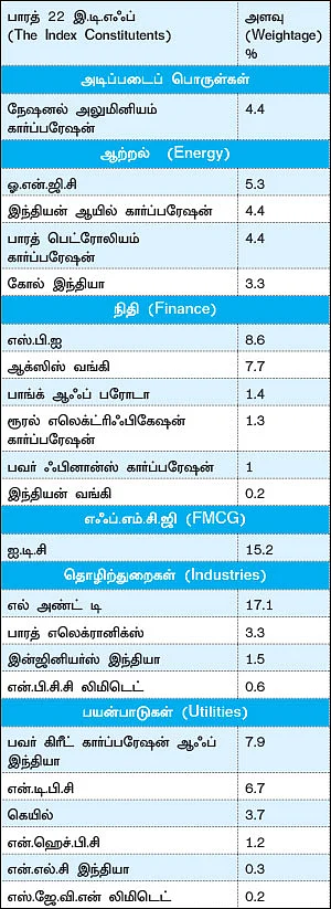 பாரத் 22 இ.டி.எஃப்... முதலீடு செய்தால் லாபமா?