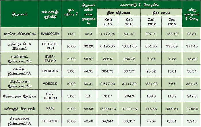 காலாண்டு முடிவுகள்... சொல்வது என்ன?