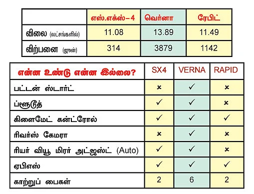 கார்கள் - எதை வாங்கலாம்? எதை தவிர்க்கலாம்?
