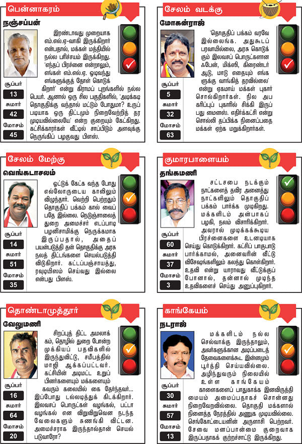 பென்னாகரம், சேலம் வடக்கு, சேலம் மேற்கு, குமாரபாளையம், தொண்டாமுத்தூர், காங்கேயம்