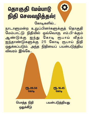 என்ன செய்தார் எம்.பி? - சந்திரகாசி (சிதம்பரம்)