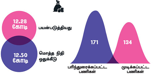 என்ன செய்தார் எம்.பி? -ஜெயவர்தன் (தென் சென்னை)