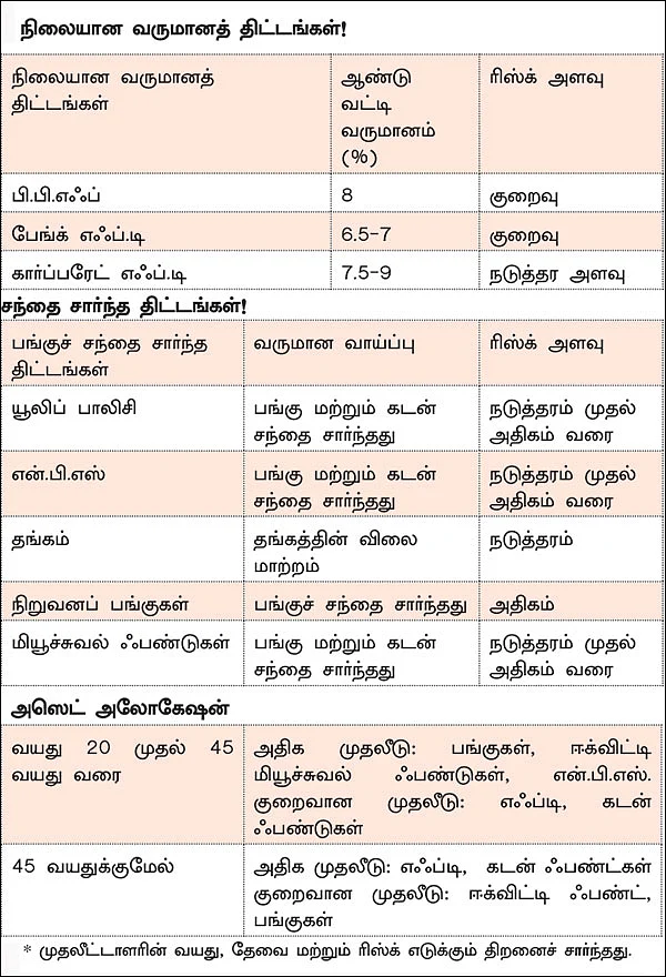 பி.பி.எஃப், எஃப்.டி, என்.பி.எஸ், தங்கம், பங்கு, ஃபண்ட் - உங்களுக்கு ஏற்ற முதலீடு எது?