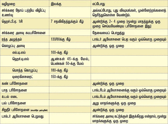 சர்க்கரையை வெல்லலாம் - 21