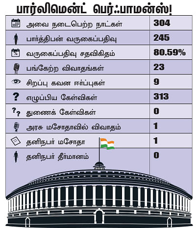 என்ன செய்தார் எம்.பி? - பார்த்திபன் (தேனி)