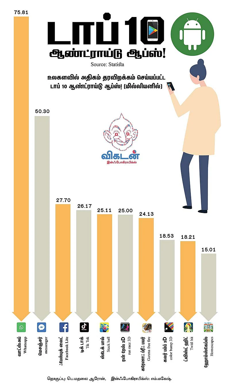 நம்புங்க... இவையெல்லாம் அதிகம் டவுன்லோடு செய்யப்பட்ட ஆப்ஸ்! #VikatanInfographics