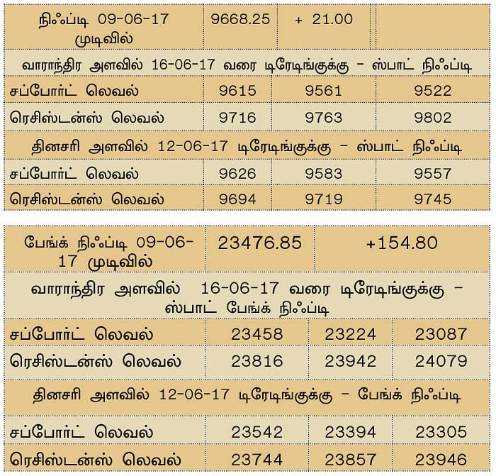 நிஃப்டியின் போக்கு:  செய்திகளே சந்தையின் போக்கை நிர்ணயிக்கும்!
