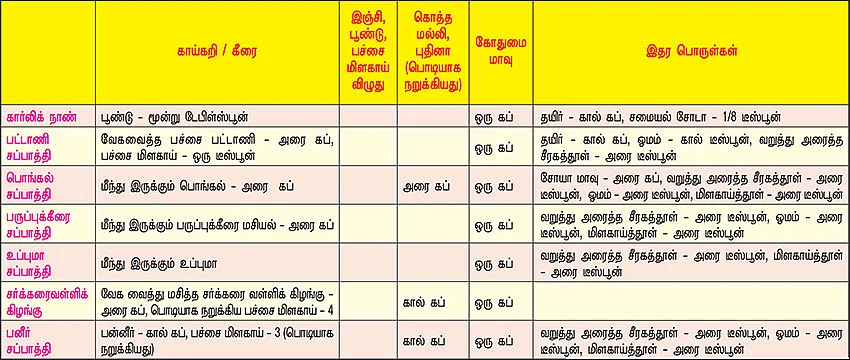 கீரை, வெஜிடபிள் சப்பாத்தி... யம்மி ப்ளஸ் ஹெல்த்தி!