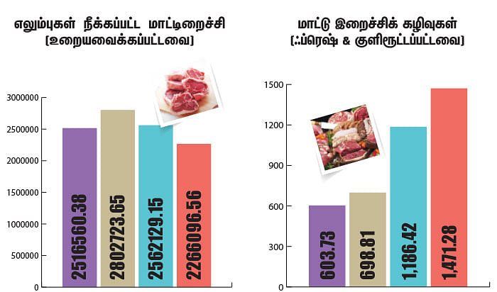 மாட்டு இறைச்சி ஏற்றுமதி!