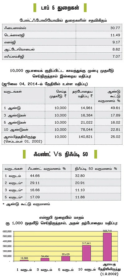 ஃபண்ட் பரிந்துரை