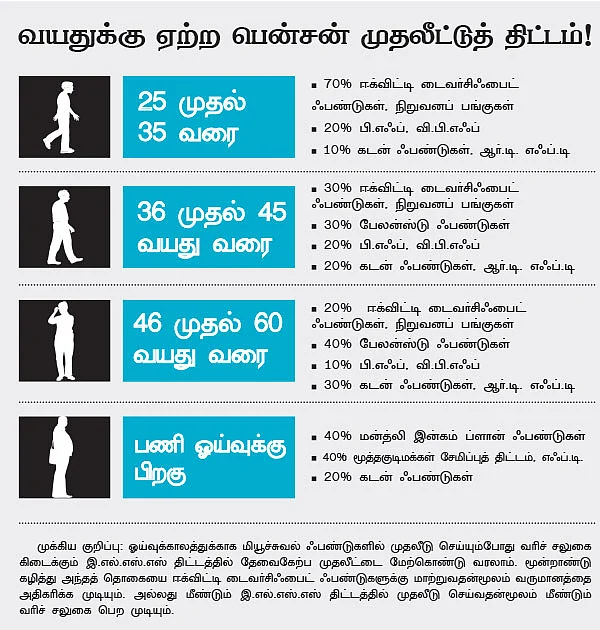 அதிகரிக்கும் ஓய்வுக்கால செலவுகள்...