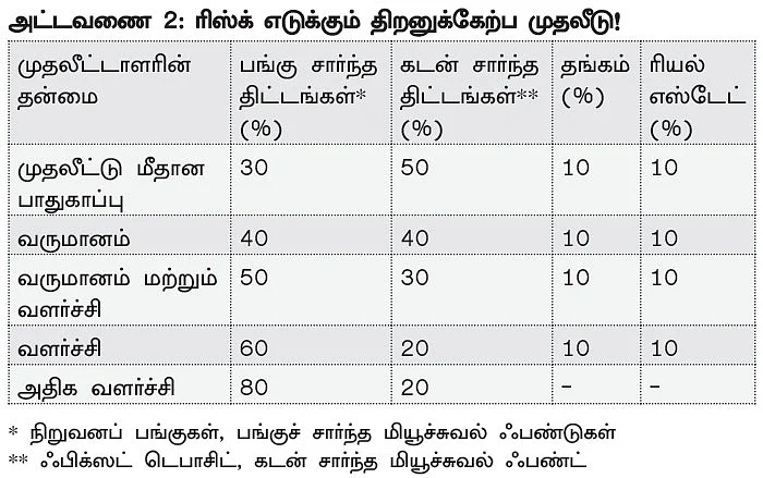 மணி மேனேஜ்மென்ட்! - 22 - அதிக லாபம் தரும் அஸெட் அலோகேஷன்!