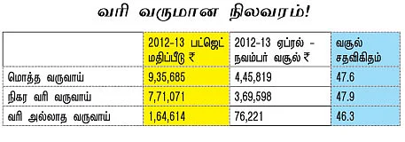 பட்ஜெட் 2013 - மத்திய அரசு வரி வருமானம்!