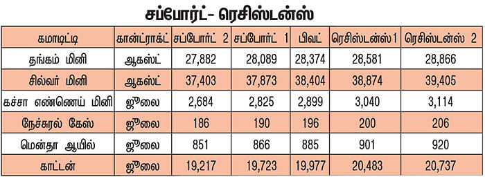 கமாடிட்டி டிரேடிங்!