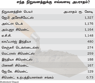 சிமென்ட் விலை என்ன ஆகும்!