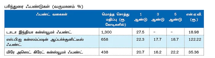 நுகர்பொருள் ஃபண்டுகளில் முதலீடு செய்யலாமா?