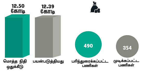 என்ன செய்தார் எம்.பி? - ராஜேந்திரன் (விழுப்புரம்)