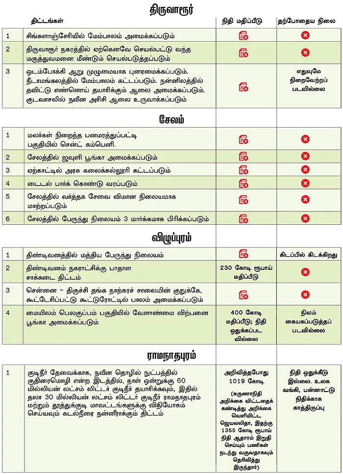 ஜெயலலிதா சொன்னதும், இவர்கள் செய்ததும்!