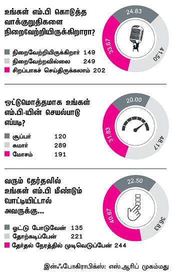 என்ன செய்தார் எம்.பி? - மகேந்திரன் (பொள்ளாச்சி)