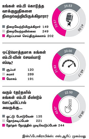 என்ன செய்தார் எம்.பி? - மகேந்திரன் (பொள்ளாச்சி)